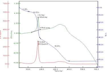 Figure 2. (a) Difractogram of Ni(b) Ni0.9Fe2Cu0.1O4 nanomaterial after calcining at 600oC and0.9Fe2 Cu0.1O4 nanomaterial after calcining 600 and 800oC.