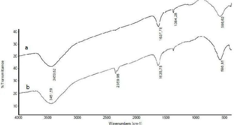 Table 2. Particle size distribution and the average particle sizes of Ni0.9Fe2Cu0.1O4 sample