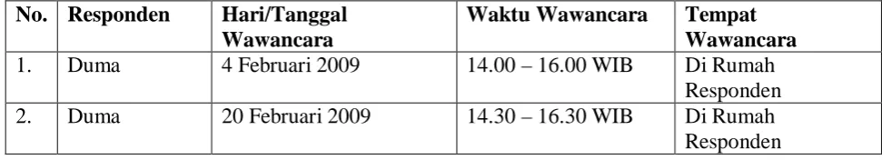 Tabel 7. Waktu Wawancara Responden B 