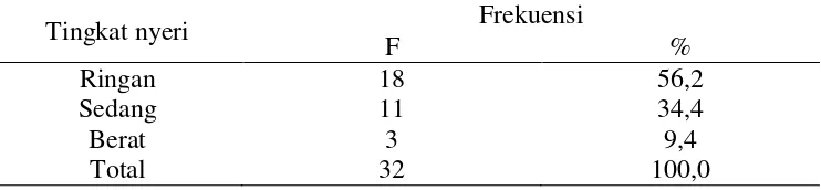 Tabel.2 Distribusi Frekuensi Pengukuran Tingkat Nyeri Ibu Post Partum yang Mengalami Episiotomi  di RSUD Panembahan Senopati 
