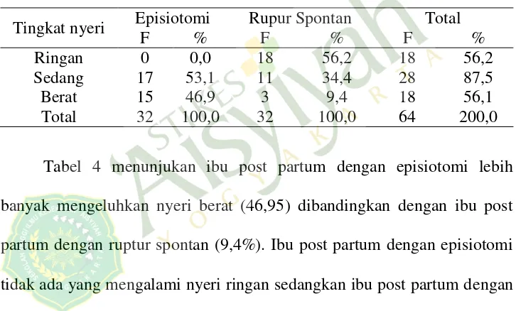 Tabel 4 Distribusi Frekuensi Pengukuran Tingkat Nyeri Ibu Post Partum yang Mengalami Episiotomi Dengan Ruptur Spontan di RSUD Panembahan Senopati 