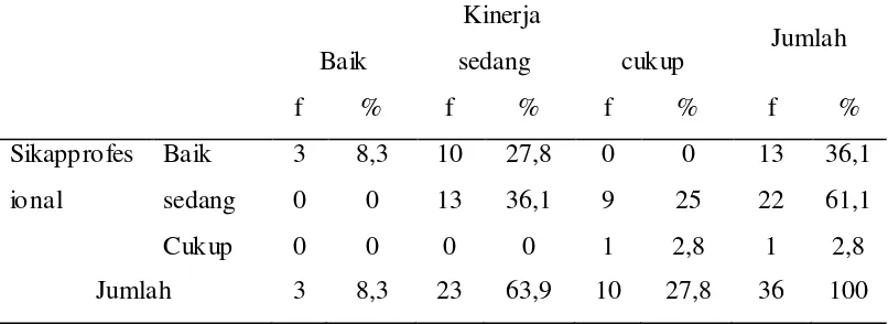 Tabel 4.7 Hasil Uji Kendall’s Tau 