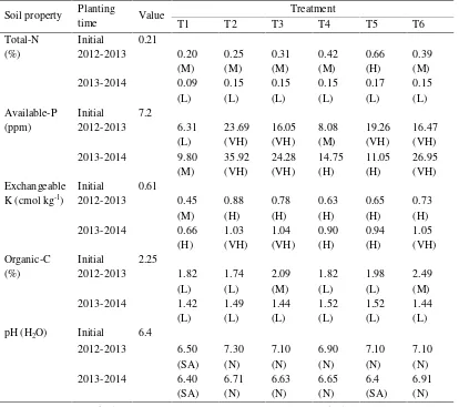 Table 1. Fertility status of soils of the experimental field