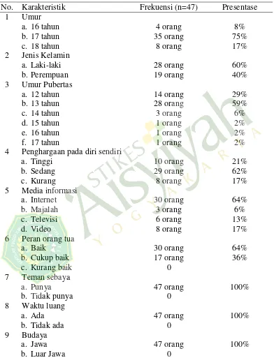 Tabel 4. Distribusi frekuensi karakteristik responden hasil penelitian di SMA Negeri 1 Banguntapan 