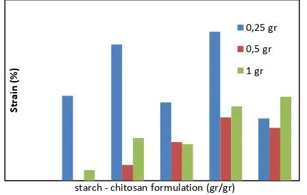 Fig. 2. The relationship between variation of starch: chitosan (g/g) and tensile strength of bioplastic  with filler 0,25; 0,5; 1 gr