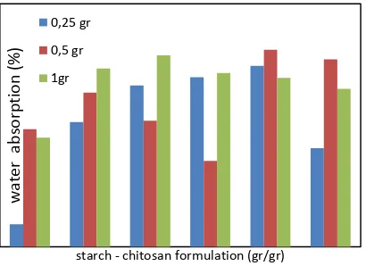Fig. 4. The relationship between variation of starch: chitosan (g/g) and Young’s Modulus of  bioplastic  with filler 0,25; 0,5; 1 gr