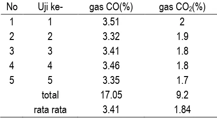 Tabel 2. Uji kandungan gas CO dan CO2 tanpa material 