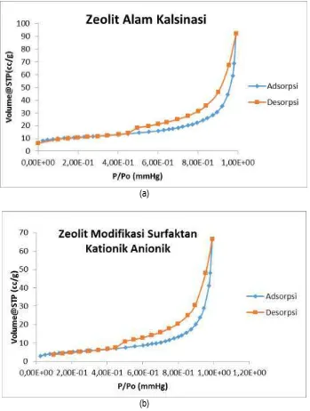 Gambar 5. Grafik Adsorpsi –(a) pada Zeolit Alam Kalsinasi (b) pada Zeolit Modifikasi Surfaktan  Desorpsi Nitrogen – Kationik Anionik 