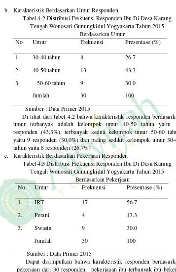 Tabel 4.2 Distribusi Frekuensi Responden Ibu Di Desa Karang 