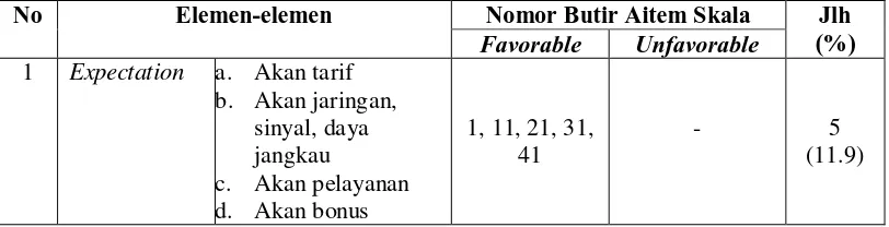 Tabel 3. Blue Print Skala Kepuasan Konsumen Setelah Uji Coba. 