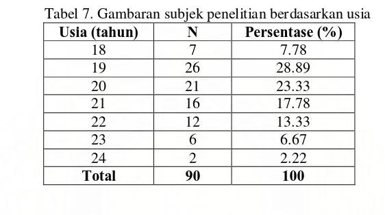 Tabel 7. Gambaran subjek penelitian berdasarkan usia Usia (tahun) N Persentase (%) 
