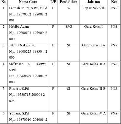 Tabel 1 nama-nama guru SDN 84 Kota Tengah Kota Gorontalo 