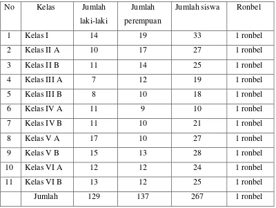 Tabel 1 Keadaan siswa SDN 84 Kota Tengah Kota Gorontalo 