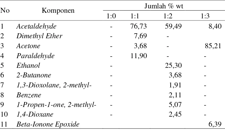 Tabel 1. Data Hasil Analisis GC/MC Produk Cair Hasil Catalytic Cracking