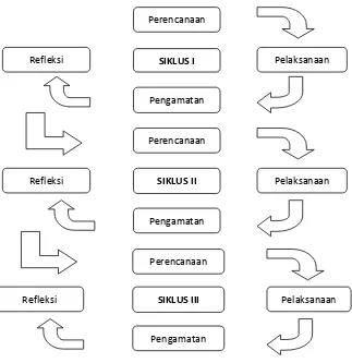 Gambar 1. Siklus Pembelajaran Penelitian Tindakan Kelas (PTK) Sumber: Arikunto, dkk (2006) 