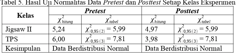 Tabel 5. Hasil Uji Normalitas Data Pretest dan Posttest Setiap Kelas Eksperimen