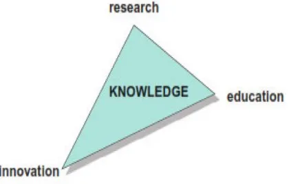 Gambar 1. Segitiga Pengetahuan dalam Industri 