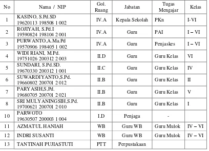 Tabel 3.1 Data kepegawaian SD Negeri 1 Karangduwur 