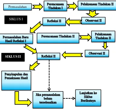 Gambar 3.4  Diagram Siklus Pelaksanaan Tindakan Kelas (Mohammad Asrori, 2009:103) 