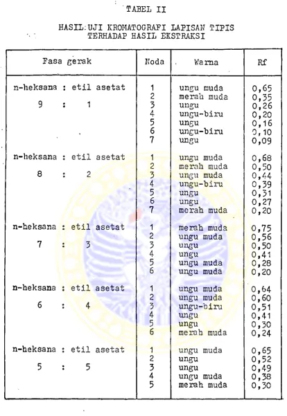 TABEL I IHASI L:  UJ I  KROMATOGRAFI  LAPI SAN TI PI S 
