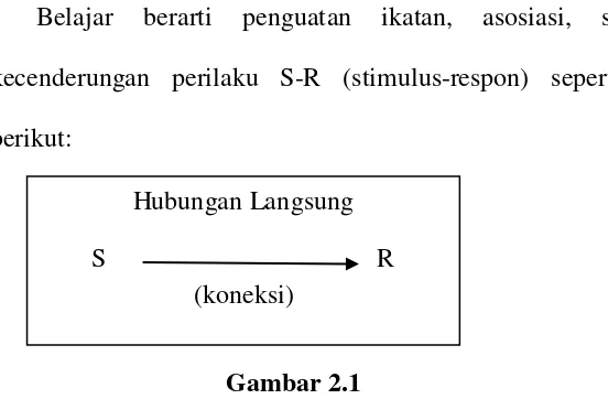 Gambar 2.1 Skema hubungan langsung stimulus (S) dan respon (R) 