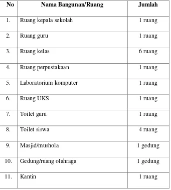 Tabel 3.1 Data bangunan/ruang MI Ma’arif Gedangan,