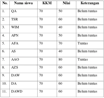 Tabel 4.1 Hasil Belajar Pra Siklus Siswa  