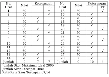 Tabel 4.3. Rekapitulasi Hasil Tes Formatif Siswa Pada