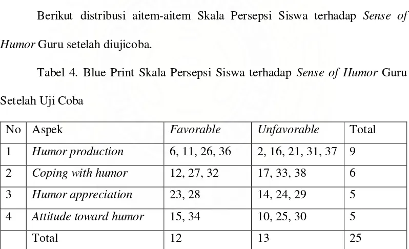 Tabel 4. Blue Print Skala Persepsi Siswa terhadap Sense of Humor Guru 
