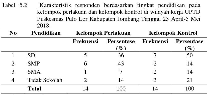 Tabel 5.2   Karakteristik responden berdasarkan tingkat pendidikan pada 
