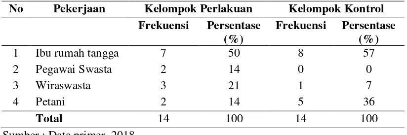 Tabel 5.4  Karakteristik responden berdasarkan pekerjaan pada kelompok perlakuan  dan kelompok kontrol di wilayah kerja UPTD Puskesmas Pulo Lor Kabupaten Jombang Tanggal 23 April-5 Mei 2018 