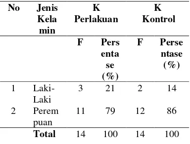 Tabel 1 Karakteristik responden berdasarkan jenis kelamin pada kelompok   perlakuan dan kelompok kontrol di wilayah kerja UPTD Puskesmas Pulo Lor Kabupaten Jombang   