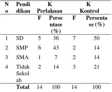 Tabel 2 Karakteristik responden berdasarkan tingkat pendidikan pada kelompok perlakuan dan kelompok kontrol di wilayah kerja UPTD Puskesmas Pulo Lor Kabupaten Jombang