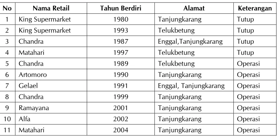 Tabel 1.1 Nama Ritel dan Alamat 
