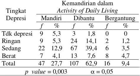Tabel 6 Tabulasi silang antara tingkat depresi dengan kemandirian dalam  Activity of Daily Living pada pasien diabetes di Poli Penyakit Dalam RSUD Jombang 
