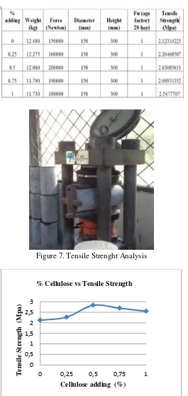 Figure 7. Tensile Strenght Analysis 
