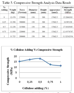 Fig 9. The effect of Coconut coir powder substitution for Concrete Tensile Strength 