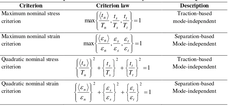 Tabel 2. Kriteria pertumbuhan hukum traction-separation dalam ABAQUS 