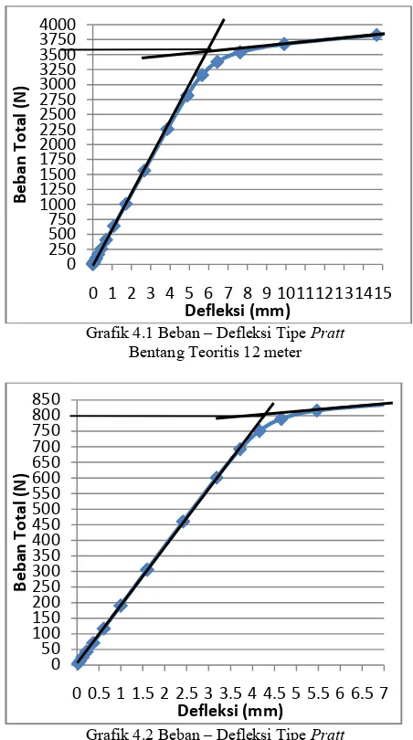 Grafik 4.2 Beban – Defleksi Tipe 7��&&  Bentang Teoritis 24 meter 