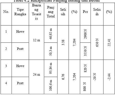 Tabel 4.2 Rekapitulasi Panjang Batang dan Beban 