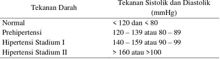 Tabel 2.3 klasifikasi hipertensi  (A.J. Ramadhan. 2010). 