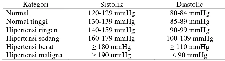 Table 2.4 klasifikasi Hipertensi menurut European Society of Cardiology (2007) 