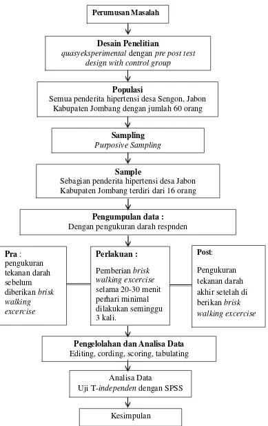 Gambar 4.2 : kerangka kerja penelitian pengaruh pemberian asuhan keperawatan brisk walking excercise terhadap penurunan hipertensi di desa Jabon Kabupaten Jombang Jawa Timur