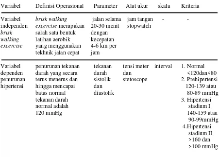 Tabel 4.3 Definisi operasional pengaruh pemberian brisk walking excercise terhadap penurunan hipertensi di desa Jabon Kabupaten Jombang, Jawa Timur
