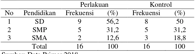 Tabel 5.2 Karakteristik responden berdasarkan pendidikaan di desa Sengon wilayah kerja puskesmas Jabon Kabupaten Jombang pada tanggal 16 Mei – 23 Mei 2018 