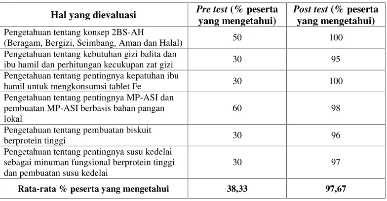 Tabel 2.  Rekapitulasi pre-test dan post-test