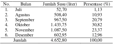 Tabel 1. Rincian produksi susu kambing selama bulan Juli sampai Desember 2014 