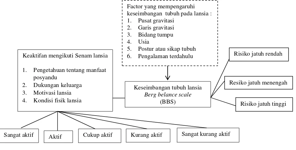 Gambar 3.1 : Kerangka konseptual Hubungan keaktifan mengikuti senam Lansia dengan keseimbangan tubuh lansia di Posyandu Lansia Desa Denanyar Kecamatan Jombang Kabupaten Jombang 