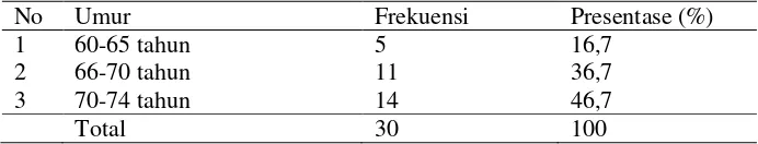 Tabel 5.1 Distribusi frekuensi responden bedasarkan umur di Posyandu Lansia Desa Denanyar Kecamatan Jombang Kabupaten Jombang pada  bulan April 2018 
