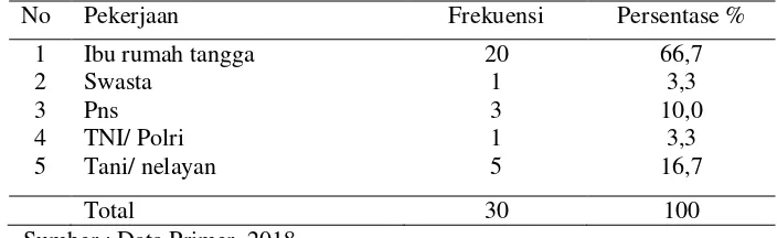 Table 5.4  Distribusi responden berdasarkan pekerjaan responden di Posyandu Lansia Desa Denanyar Kecamatan Jombang Kabupaten Jombang pada  bulan April 2018